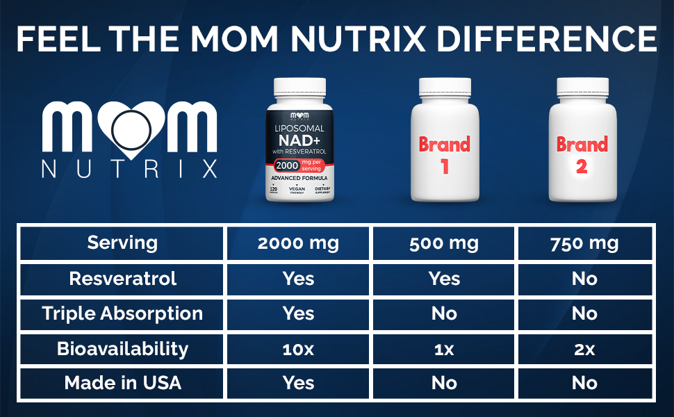MOM NUTRIX Liposomal NAD Supplement with Resveratrol - High Purity NAD Plus 2000 mg, 120 Capsules, Made in the USA - NMN Alternative