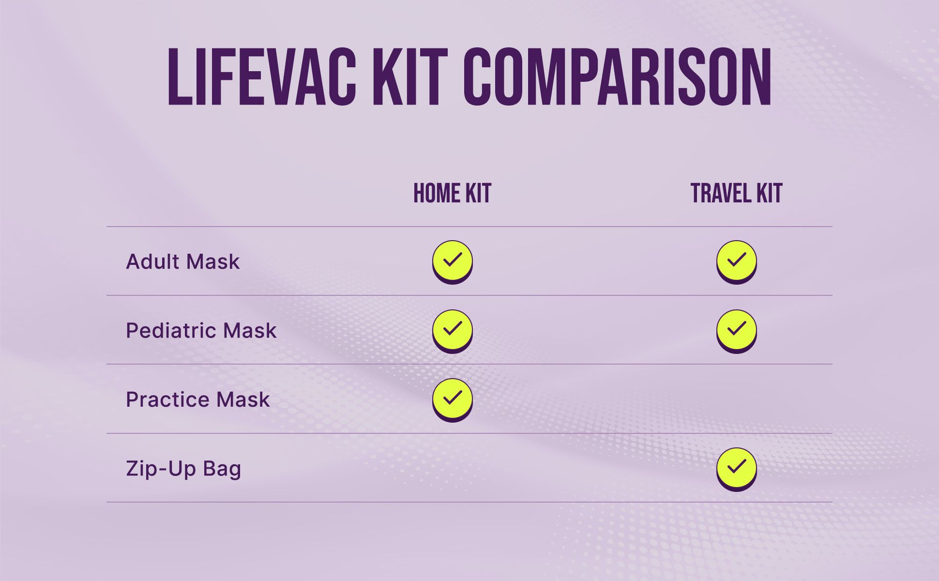 LifeVac Home Kit - Portable Suction Rescue Device, First Aid Kit for Kids and Adults, Portable Airway Suction Device for Children and Adults
